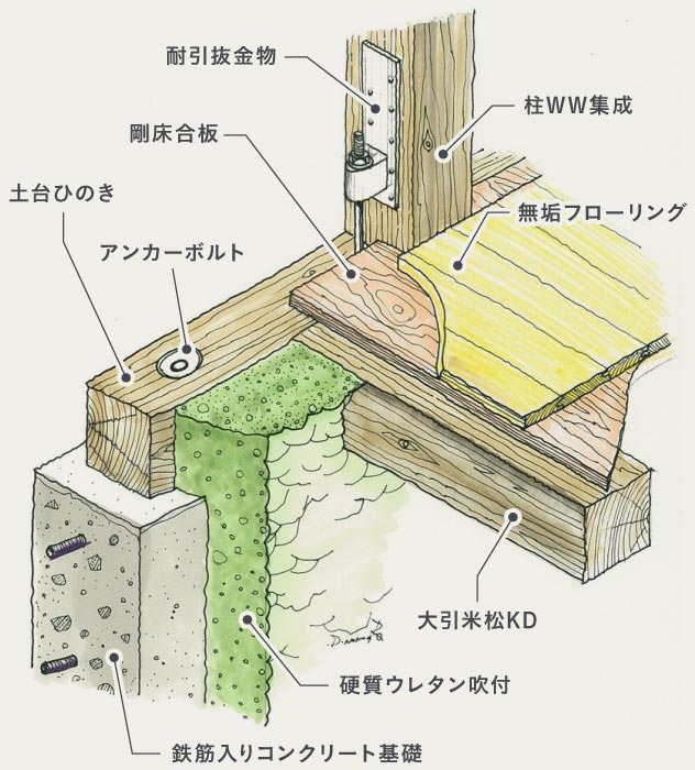 床について