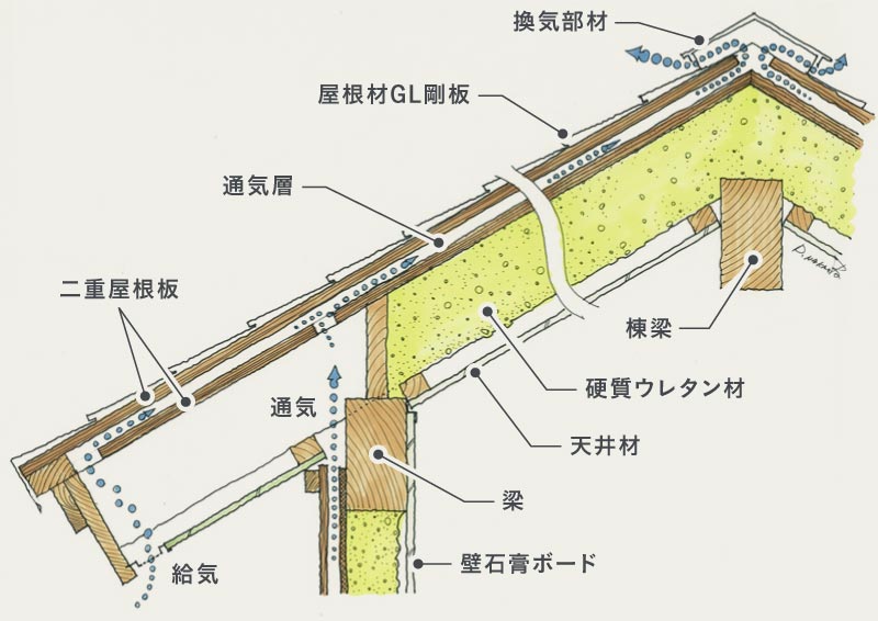 屋根について